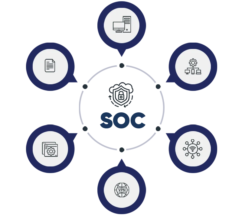 SOC Service in Bhopal,  Security Operations Center Service in Bhopal