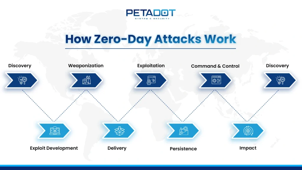 How Zero-Day Attacks Work